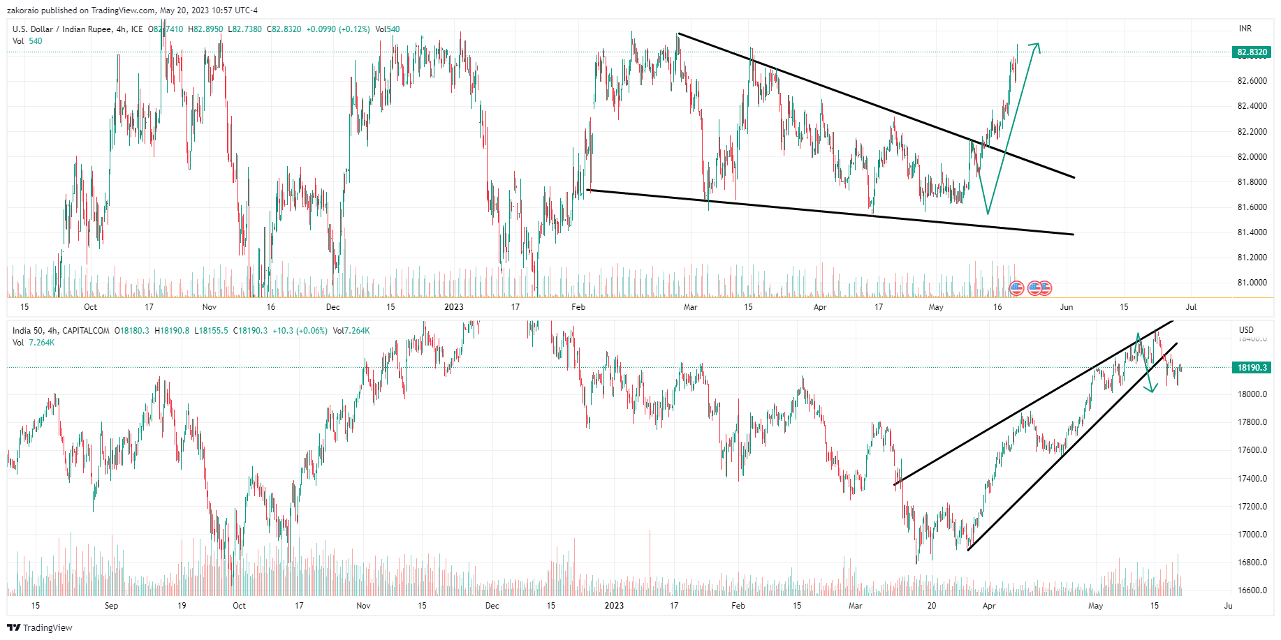 FX_IDC:USDINR Chart Image by zakoraio