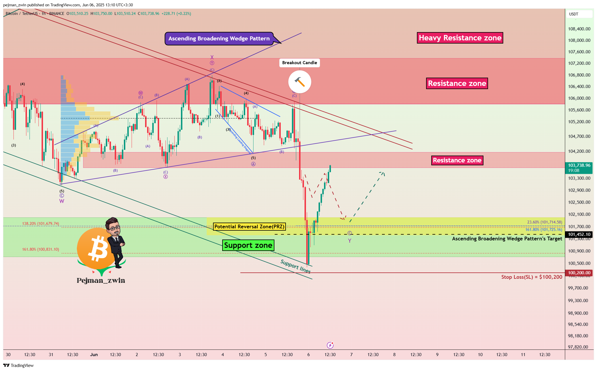 BINANCE:BTCUSDT Ảnh biểu đồ của pejman_zwin