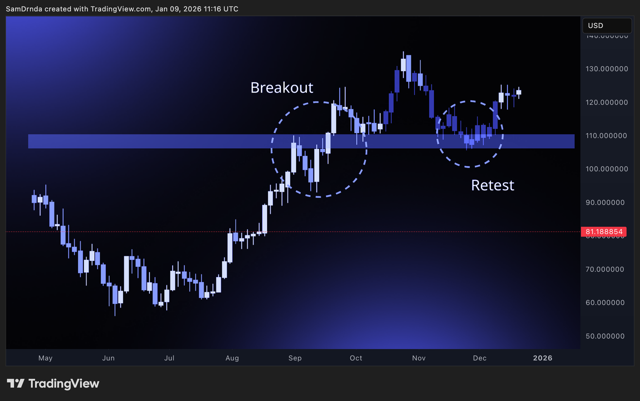 BINANCE:LTCUSD Chart Image by SamDrnda