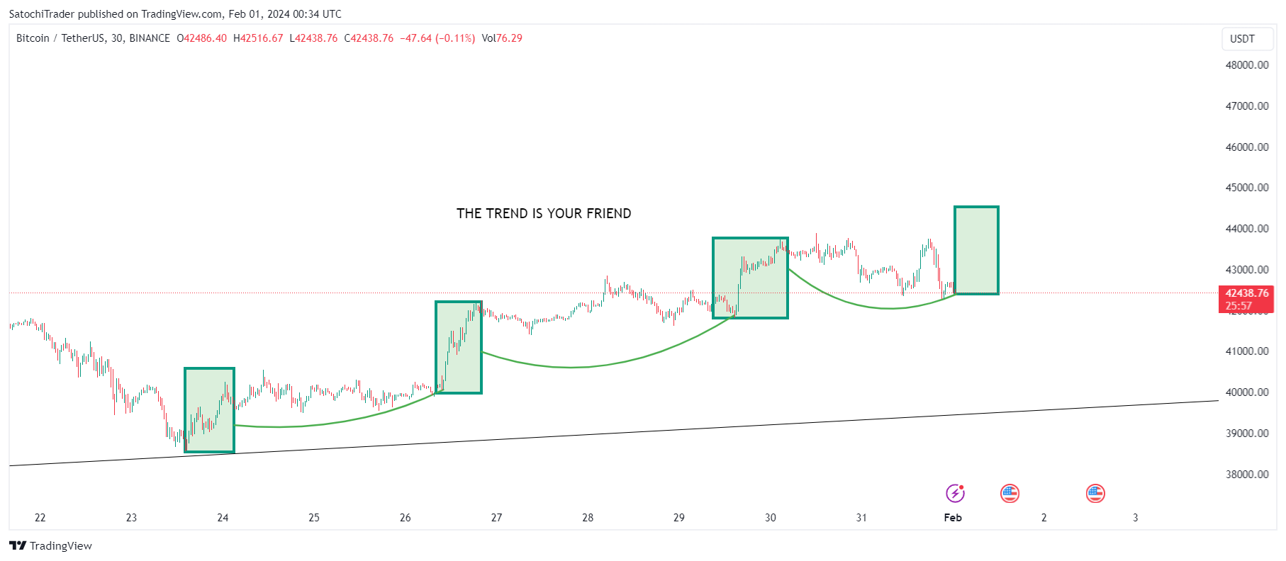 BINANCE:BTCUSDT Chart Image by SatochiTrader