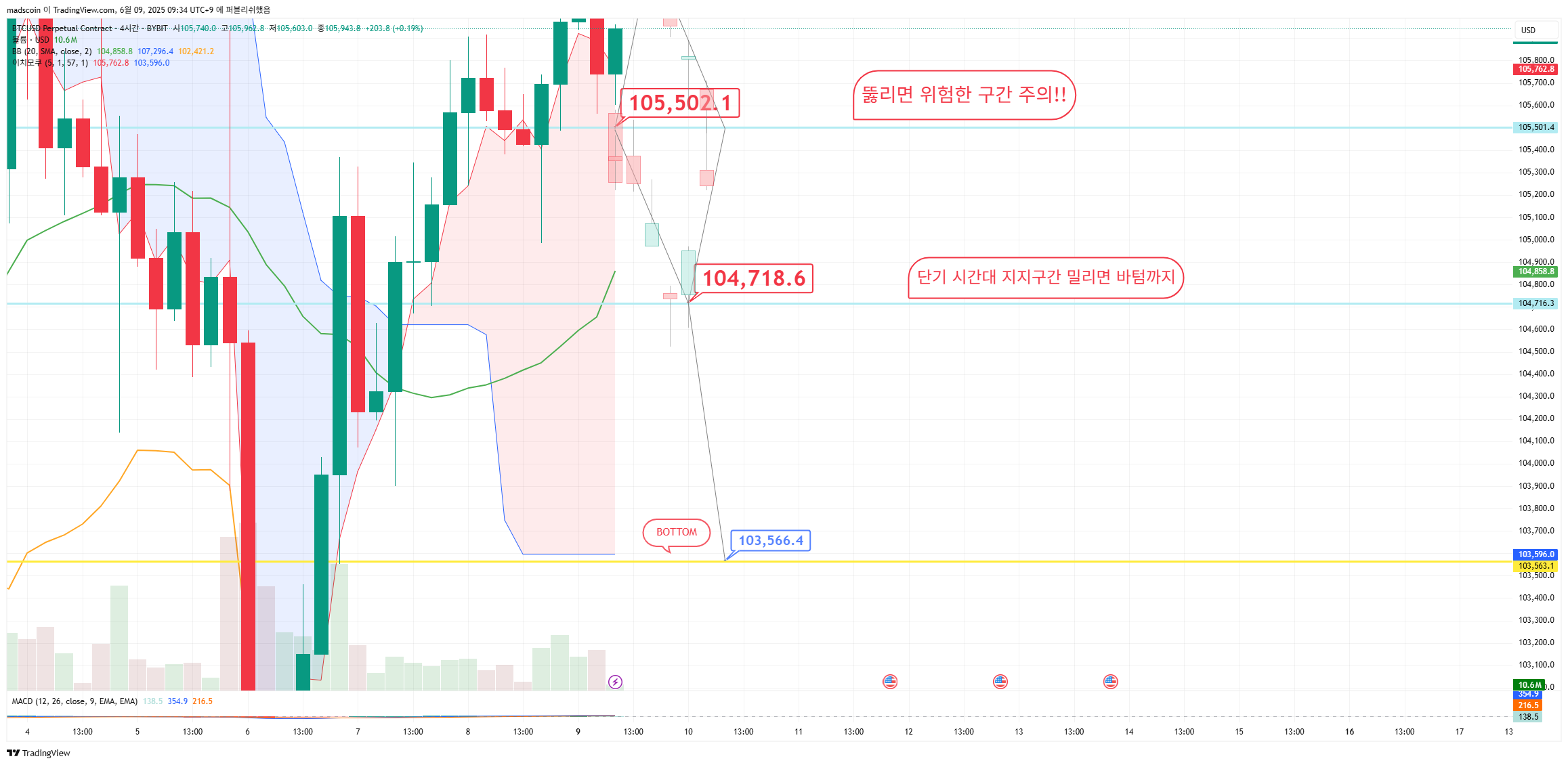 BYBIT:BTCUSD.P Chart Image by madscoin