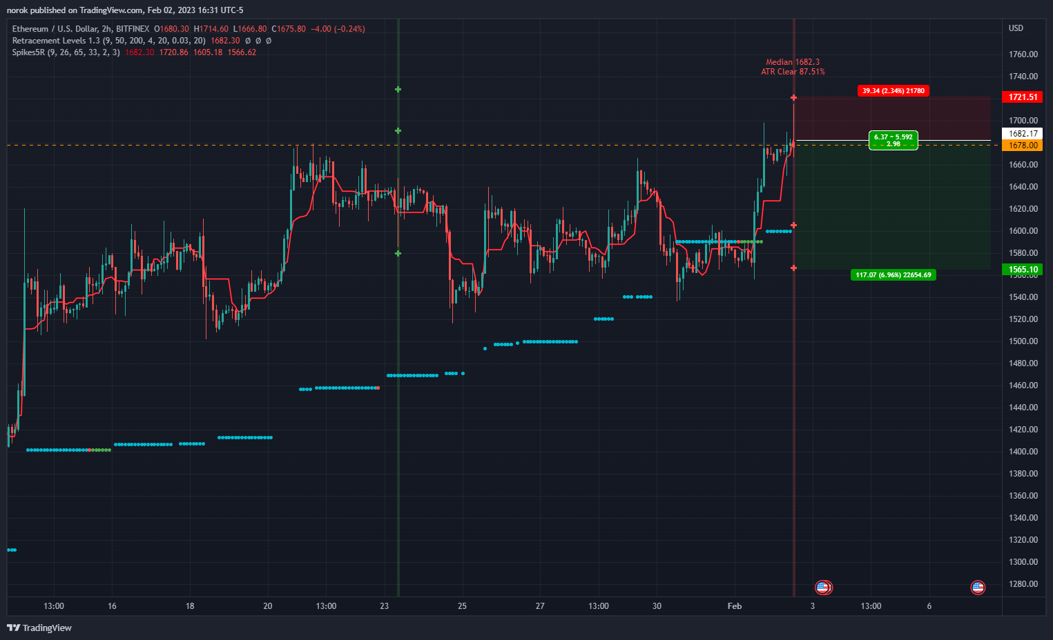 Imej Carta BITFINEX:ETHUSD oleh norok