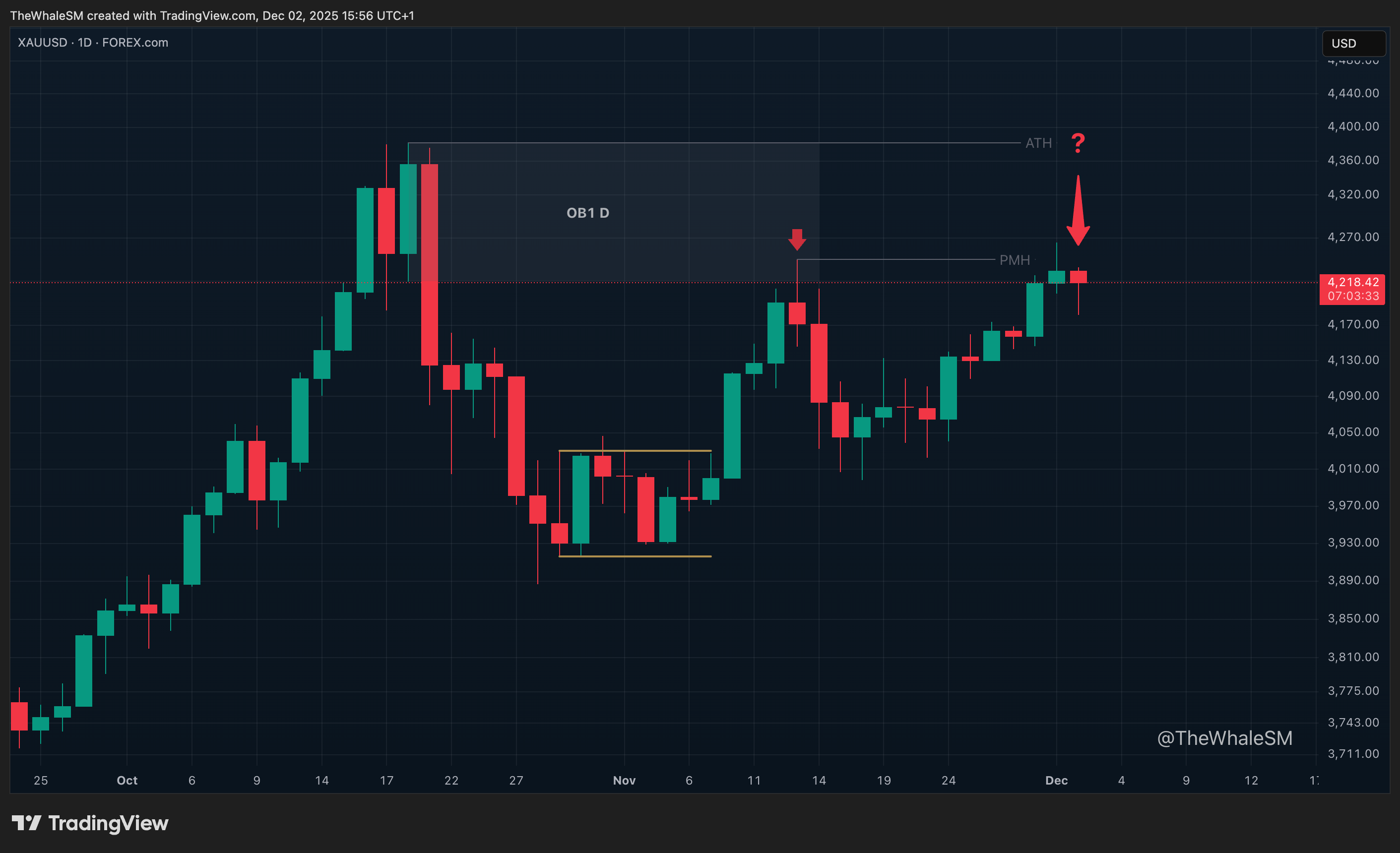 FOREXCOM:XAUUSD Chart Image by TheWhaleSM