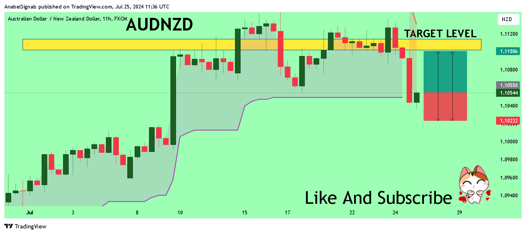 FX:AUDNZD Chartbild von AnabelSignals