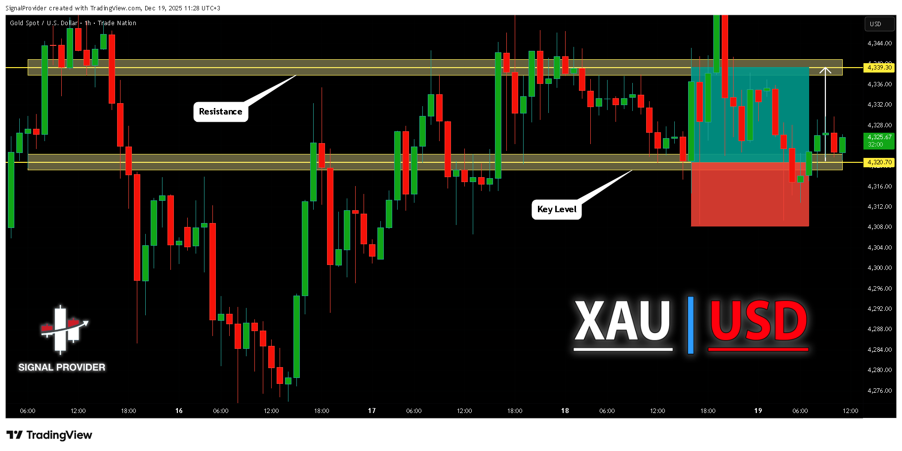 TRADENATION:XAUUSD Chart Image by SignalProvider
