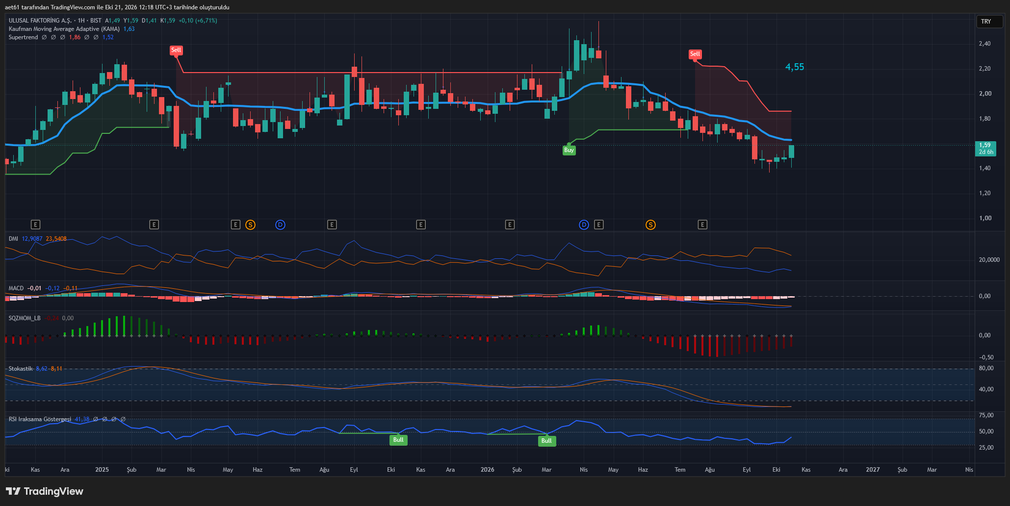 BIST:ULUFA Chart Image by aet61