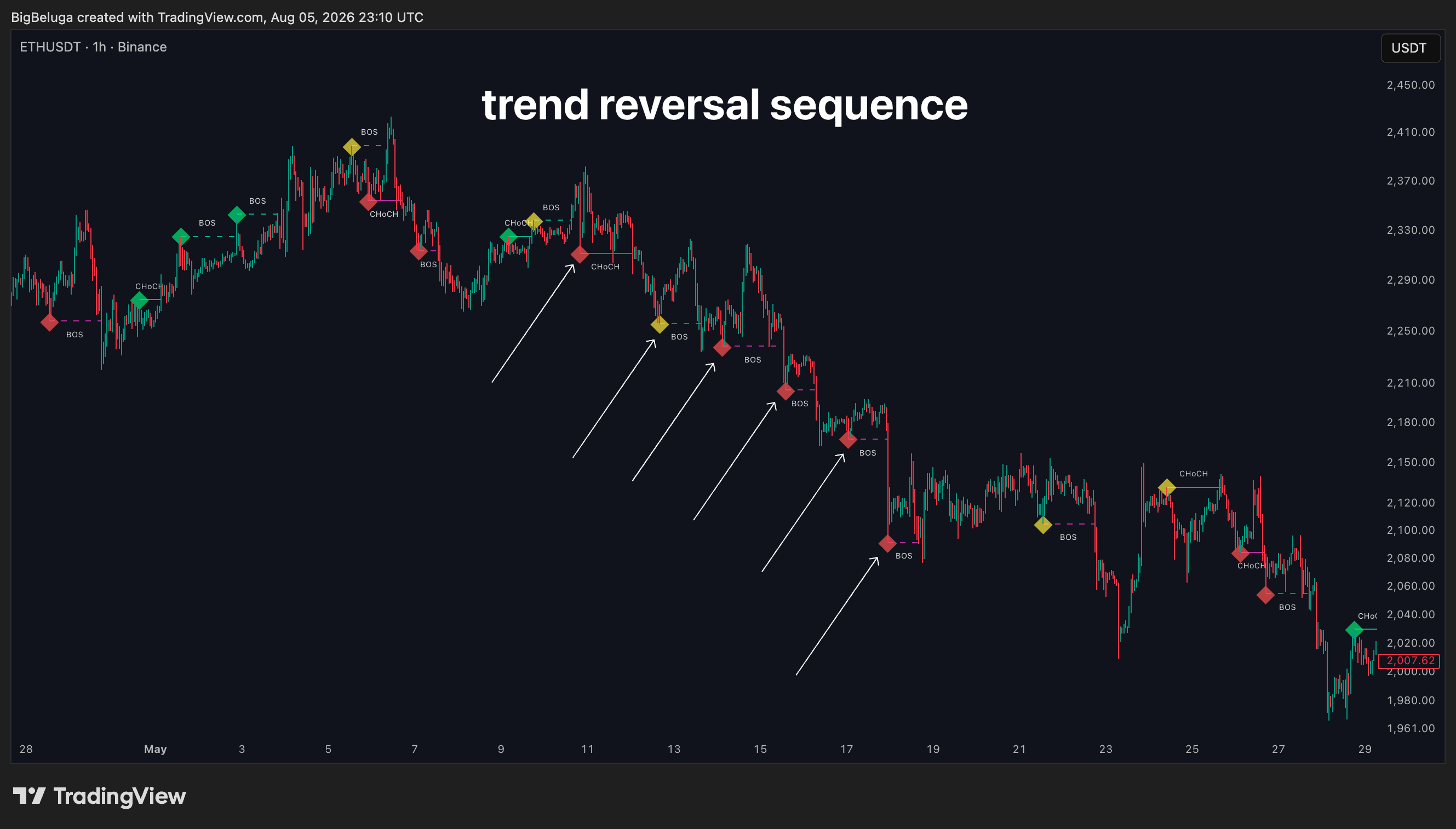 BINANCE:ETHUSDT Chart Image by BigBeluga