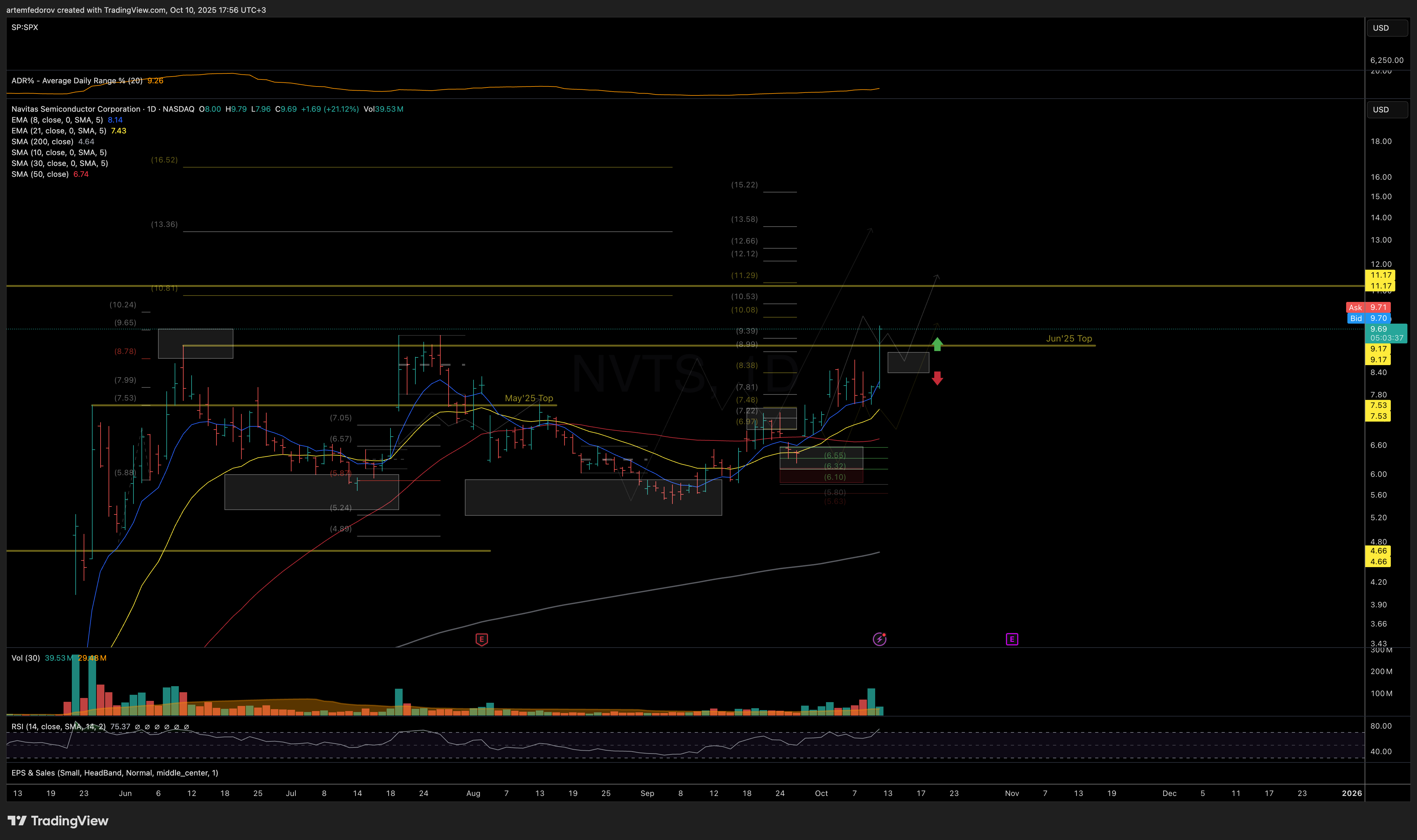 NASDAQ:NVTS Chart Image by BelFed_Analytics