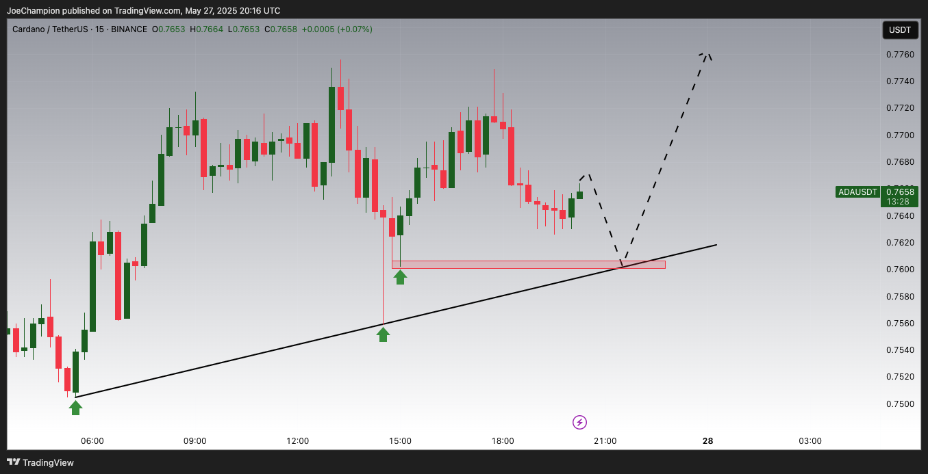 BINANCE:ADAUSDT Chart Image by JoeChampion