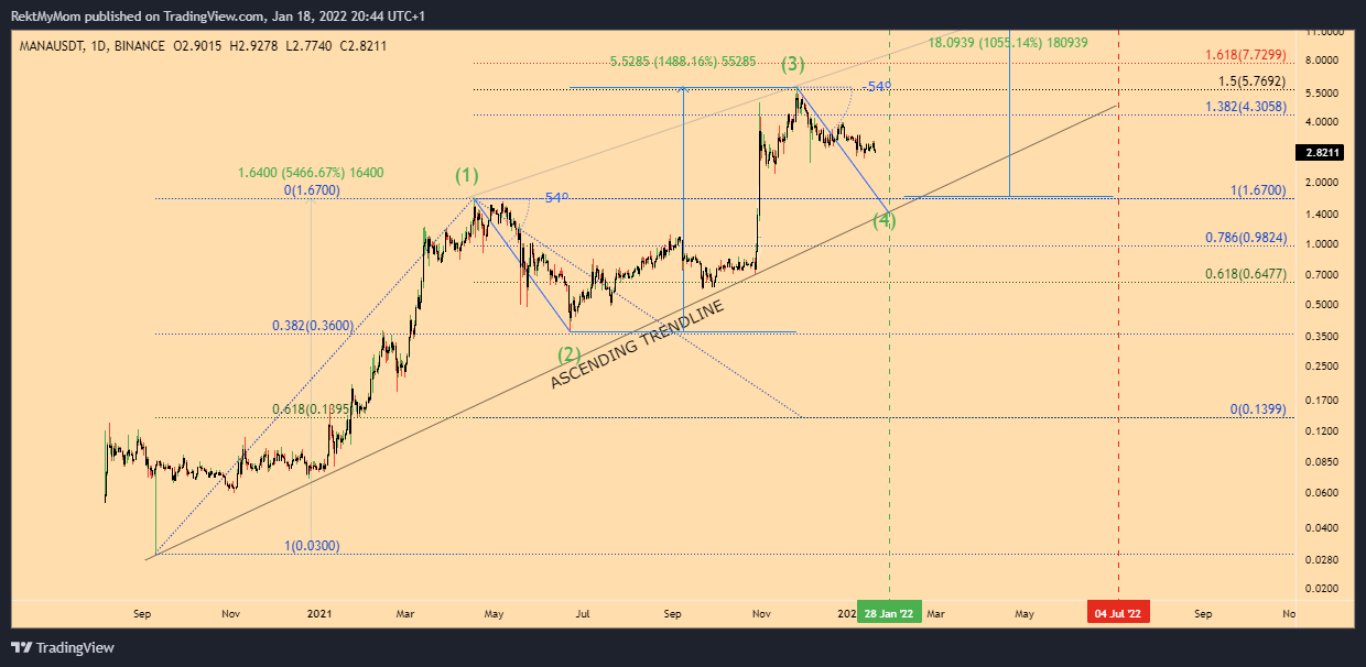 BINANCE:MANAUSDT 圖表圖片 由 RektMyMom 提供