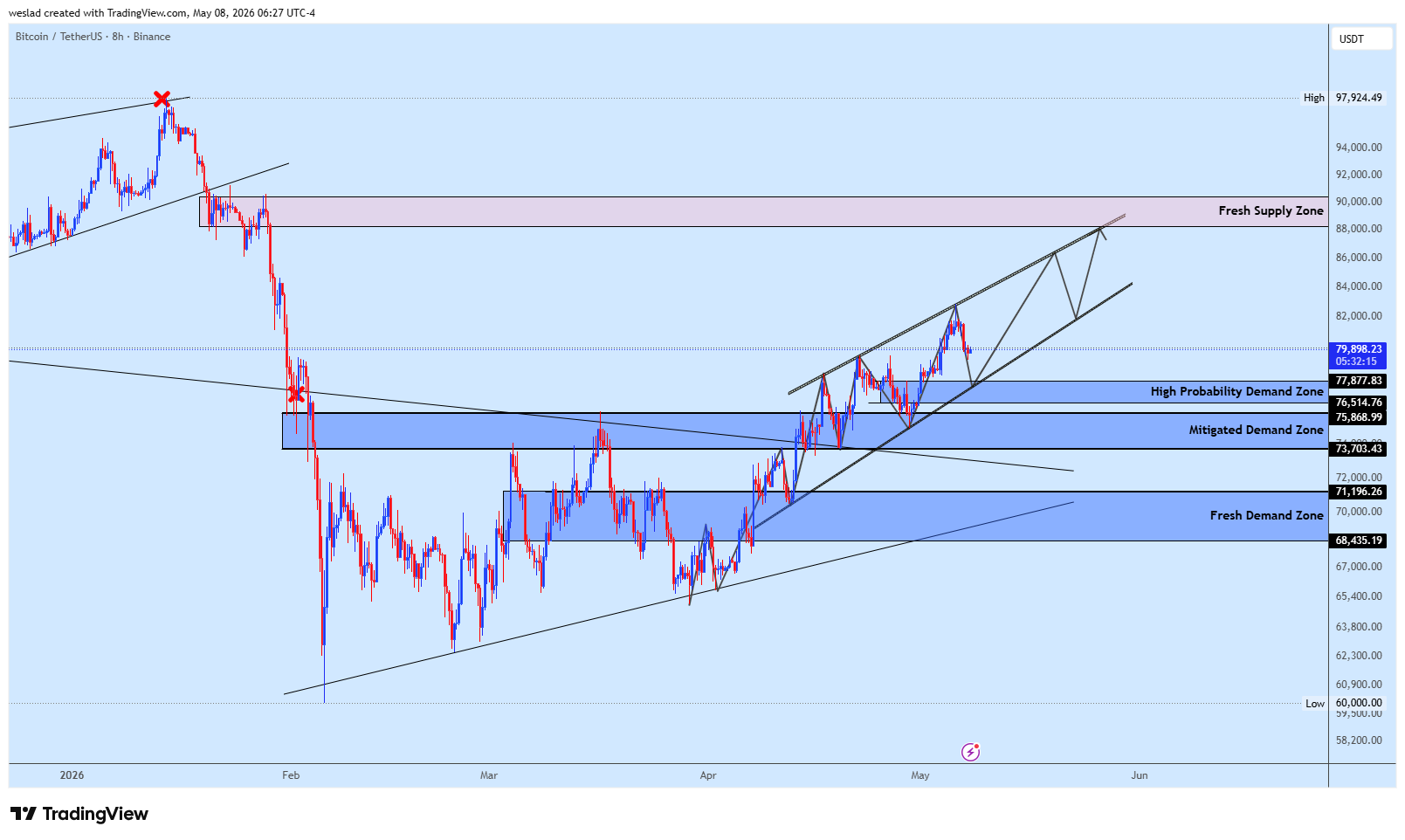 BINANCE:BTCUSDT Image du graphique par weslad