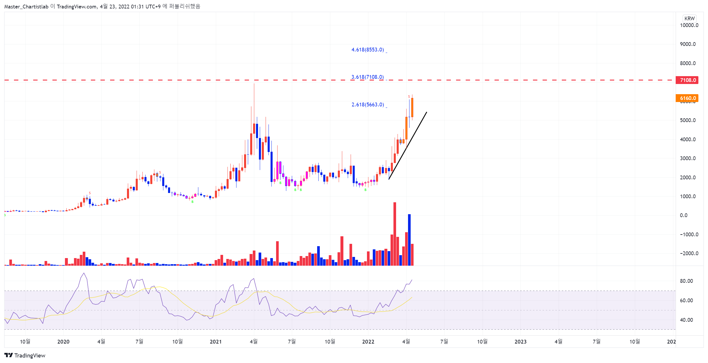 UPBIT:KNCKRW Chart Image by Master_Chartistlab