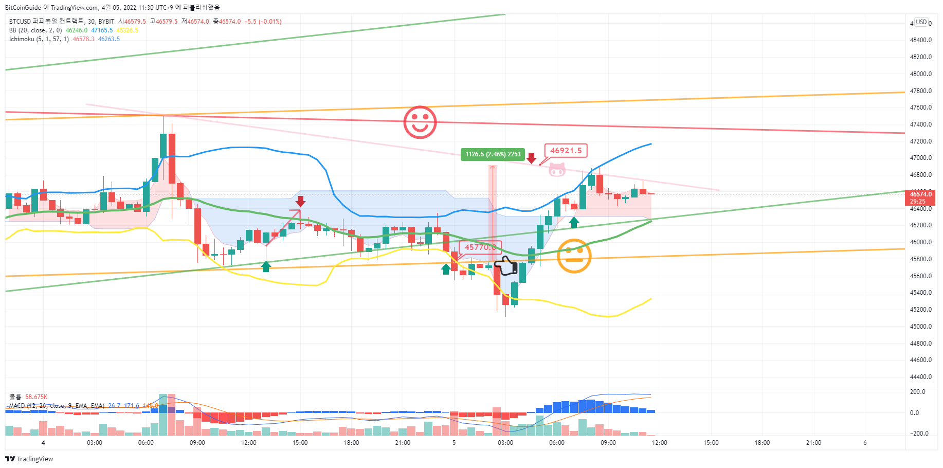 BYBIT:BTCUSD Chart Image by BitCoinGuide