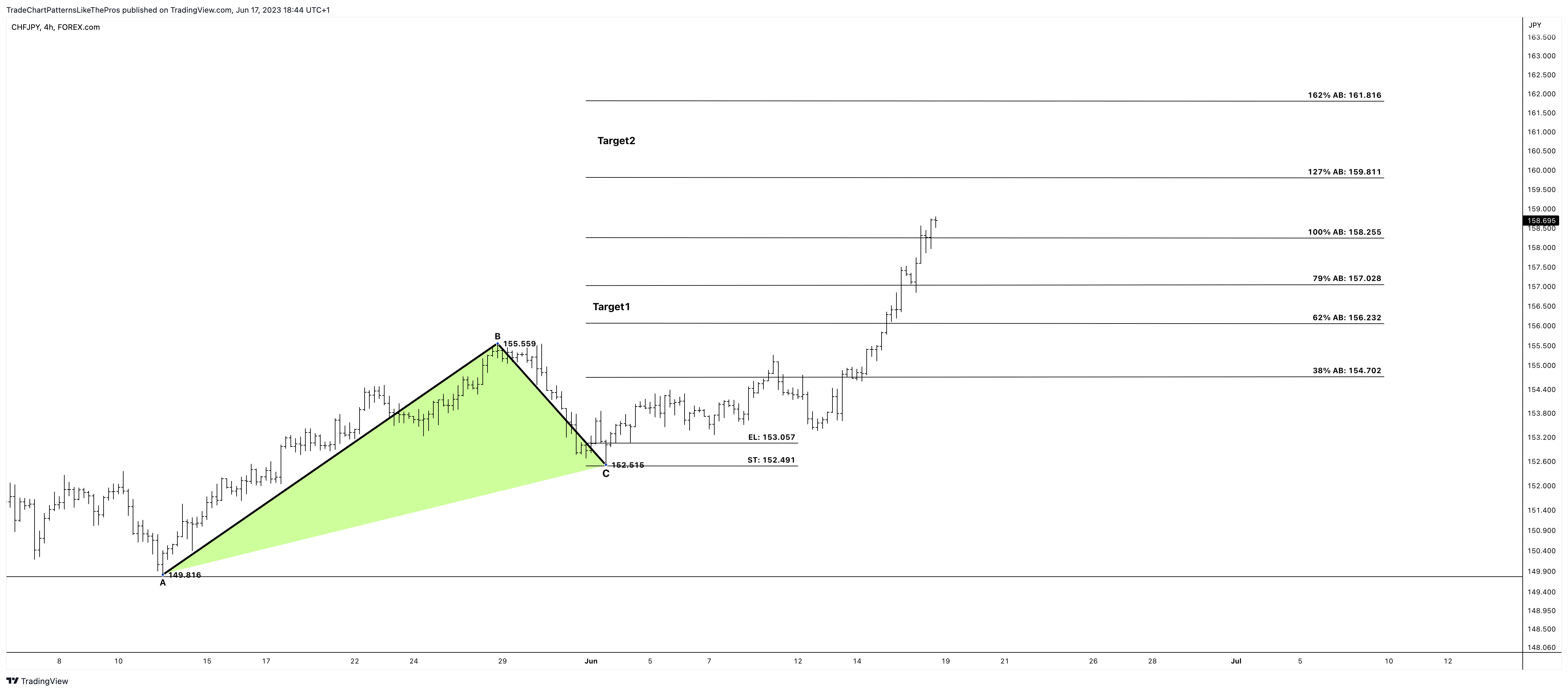 FOREXCOM:CHFJPY Gambar chart oleh TradeChartPatternsLikeThePros