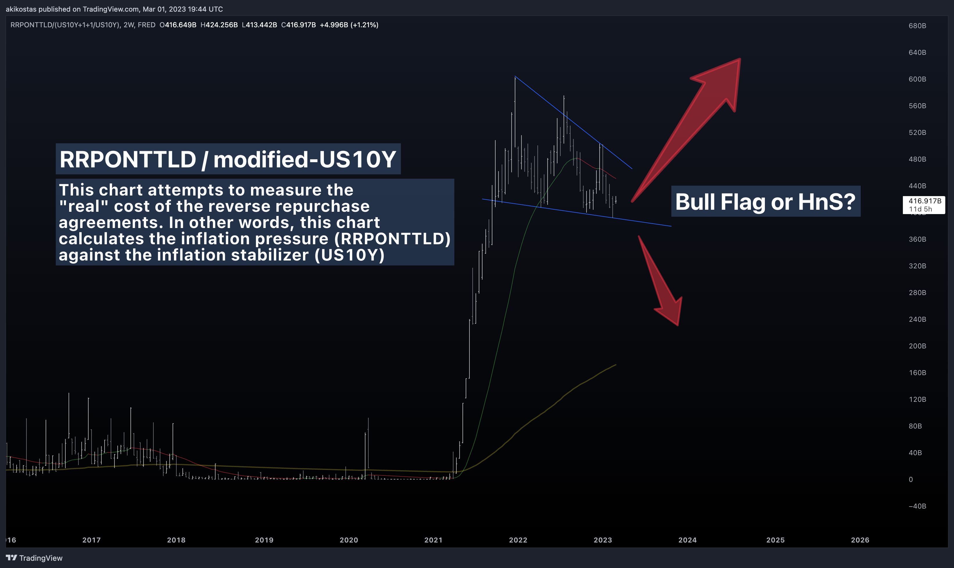 FRED:RRPONTTLD/(TVC:US10Y+1+1/TVC:US10Y) Chart Image by akikostas