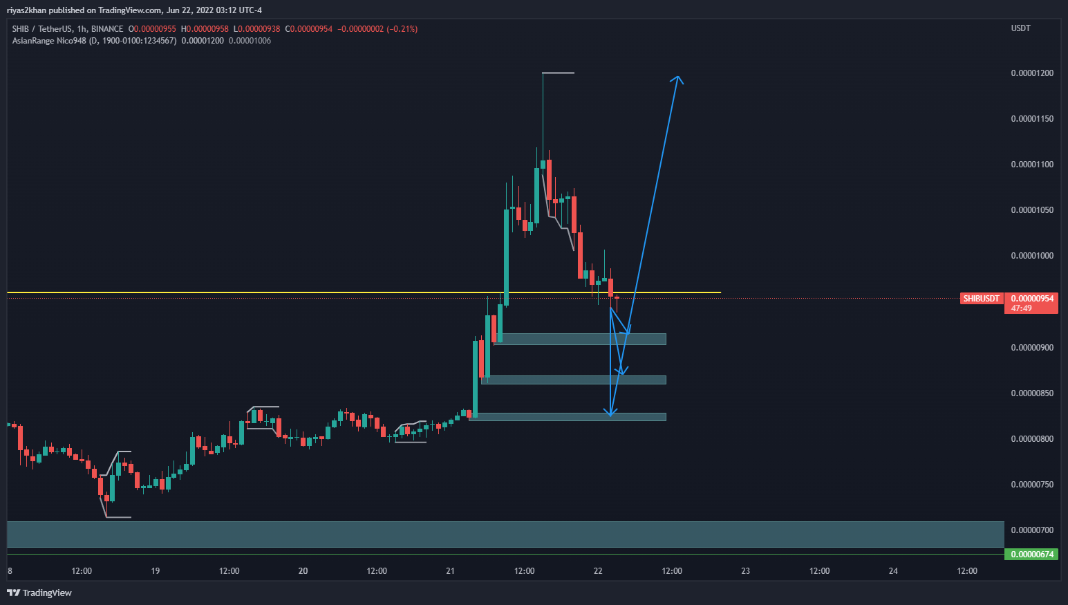 BINANCE:SHIBUSDT Chartbild von riyas2khan