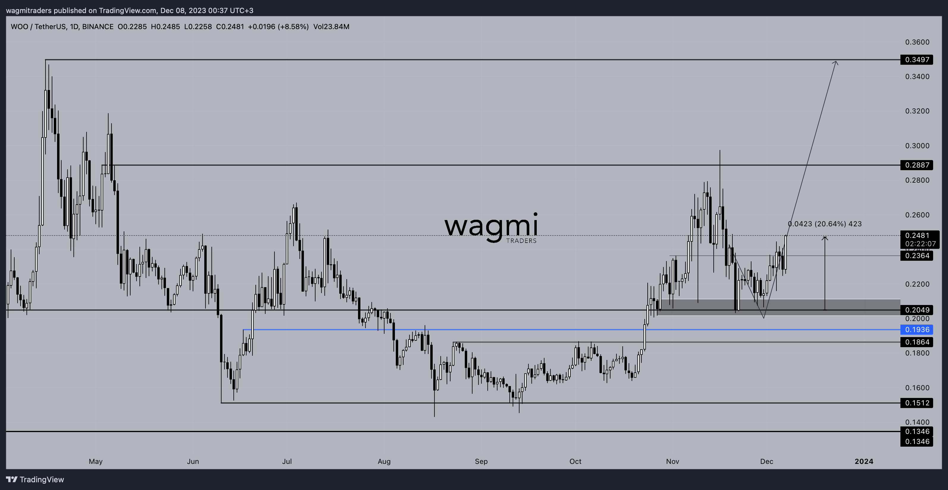 BINANCE:WOOUSDT Chart Image by wagmitraders
