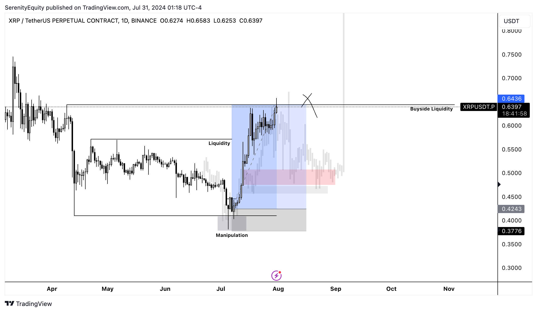 BINANCE:XRPUSDT.P Chart Image by SerenityEquity