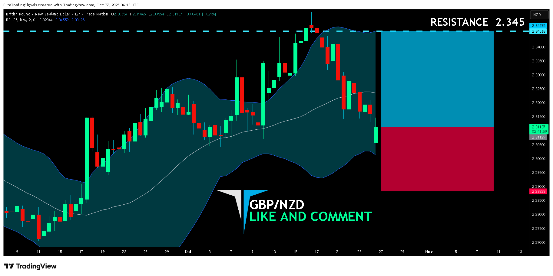 TRADENATION:GBPNZD Chart Image by EliteTradingSignals