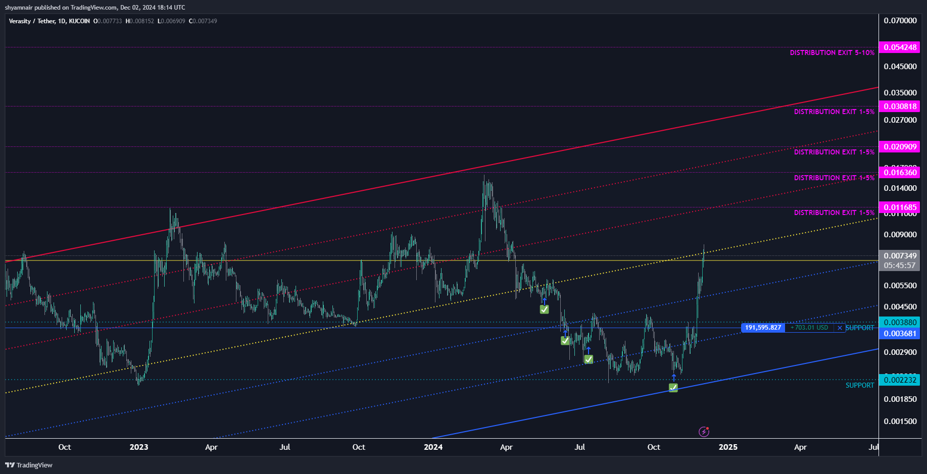 KUCOIN:VRAUSDT Obraz wykresu od shyamnair