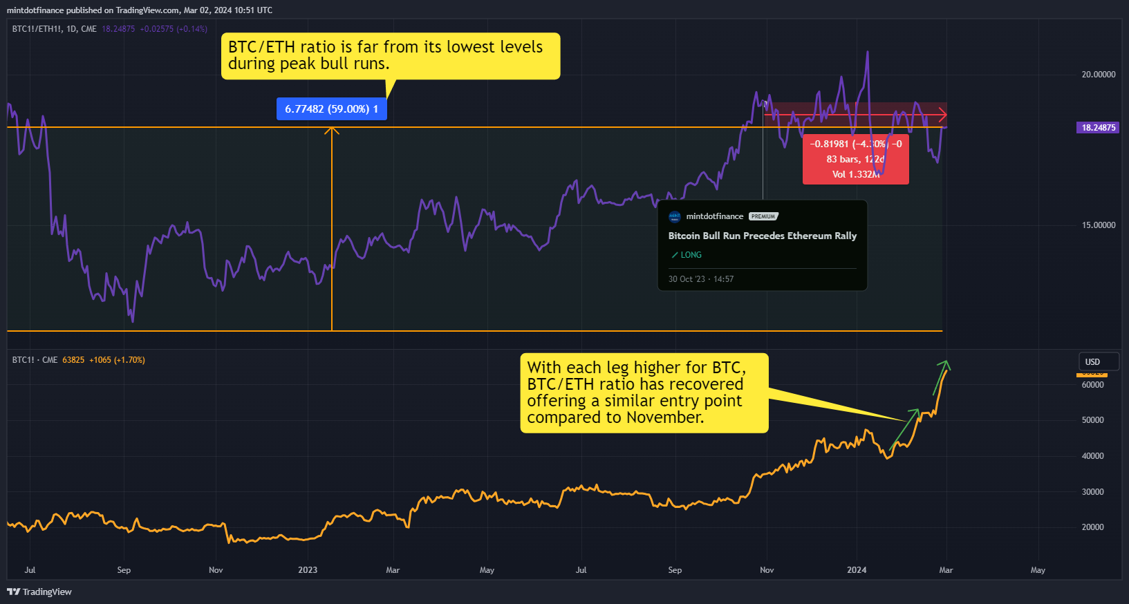 CME_DL:BTC1!/CME_DL:ETH1! Chart Image by mintdotfinance