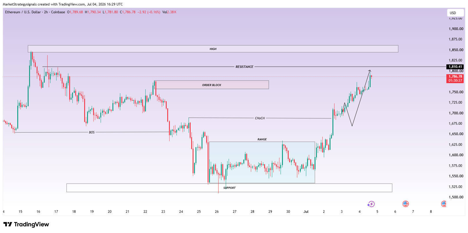 COINBASE:ETHUSD Chart Image by MarketStrategysignals