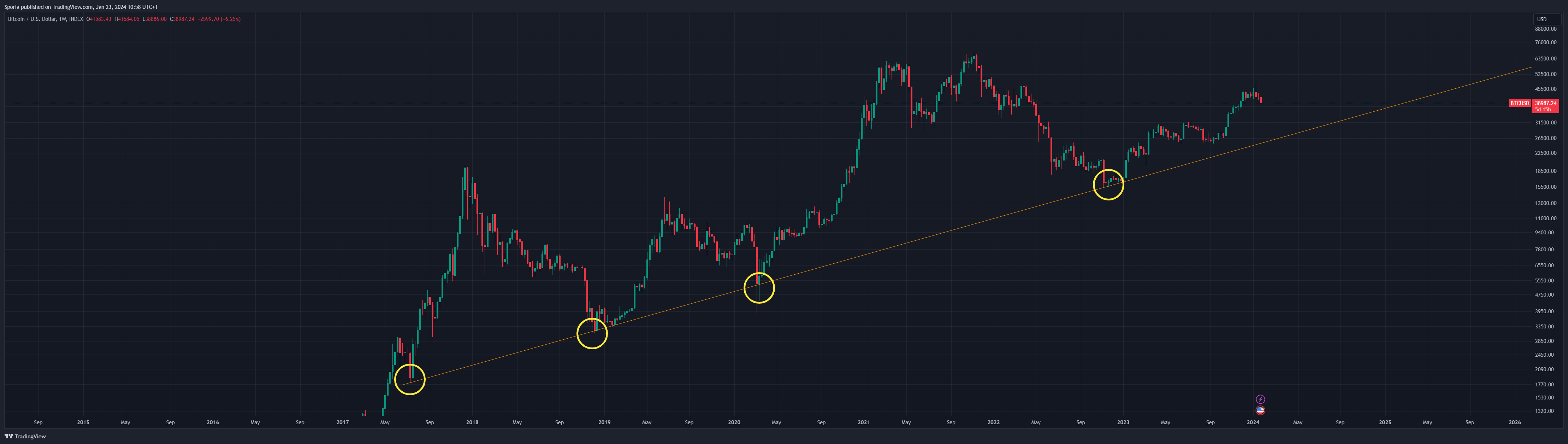 INDEX:BTCUSD Obraz wykresu od Sporia