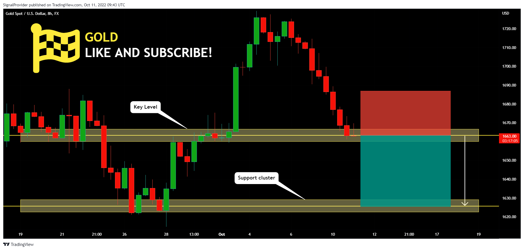 FX:XAUUSD ภาพชาร์ต โดย SignalProvider