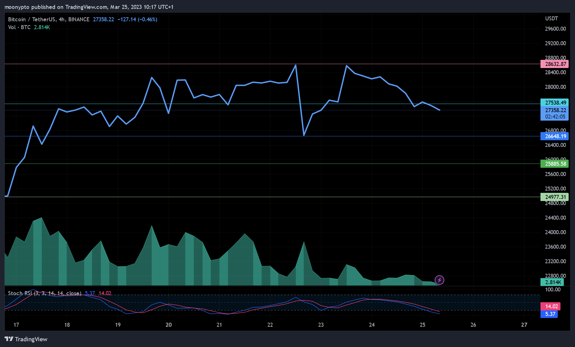 BINANCE:BTCUSDT Immagine del grafico by moonypto