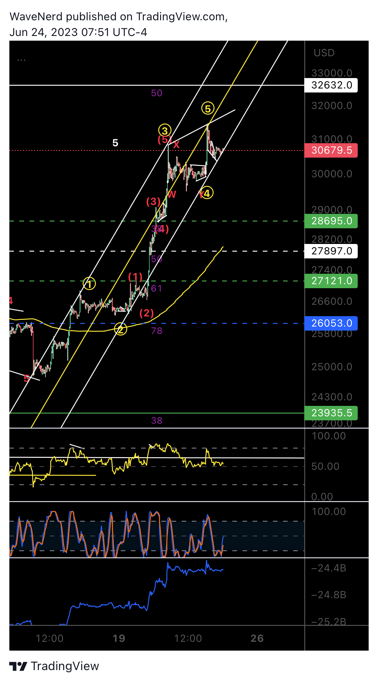 BITMEX:XBTUSD.P Chart Image by WaveNerd