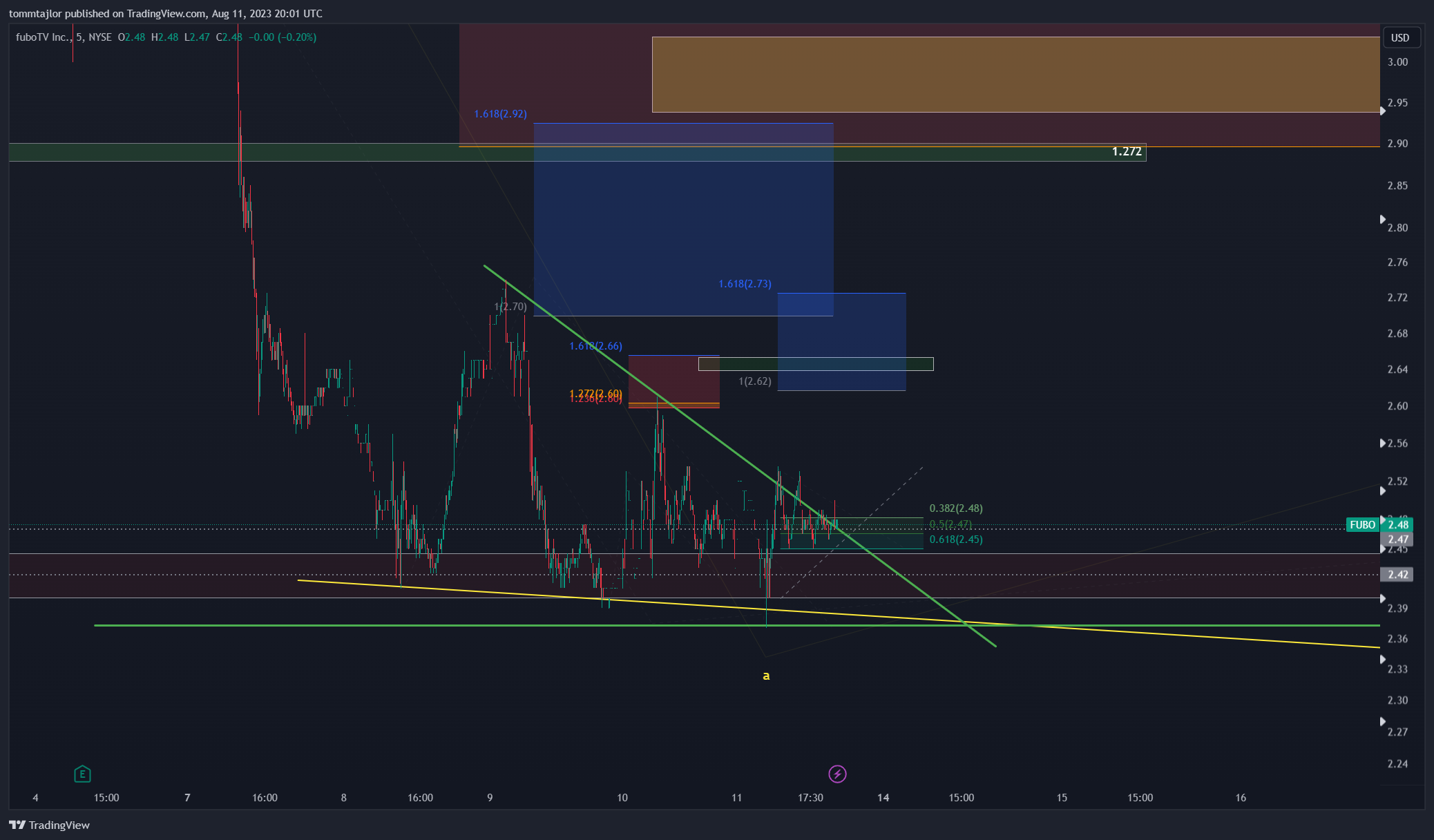 NYSE:FUBO 圖表圖片 由 tommtajlor 提供