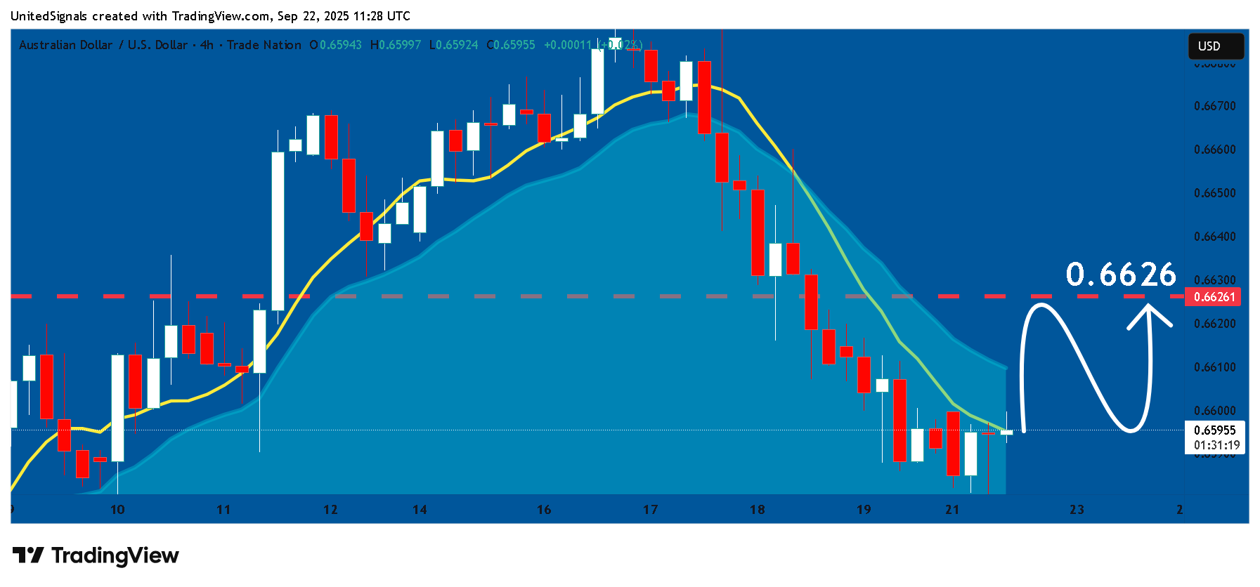 TRADENATION:AUDUSD Chart Image by UnitedSignals