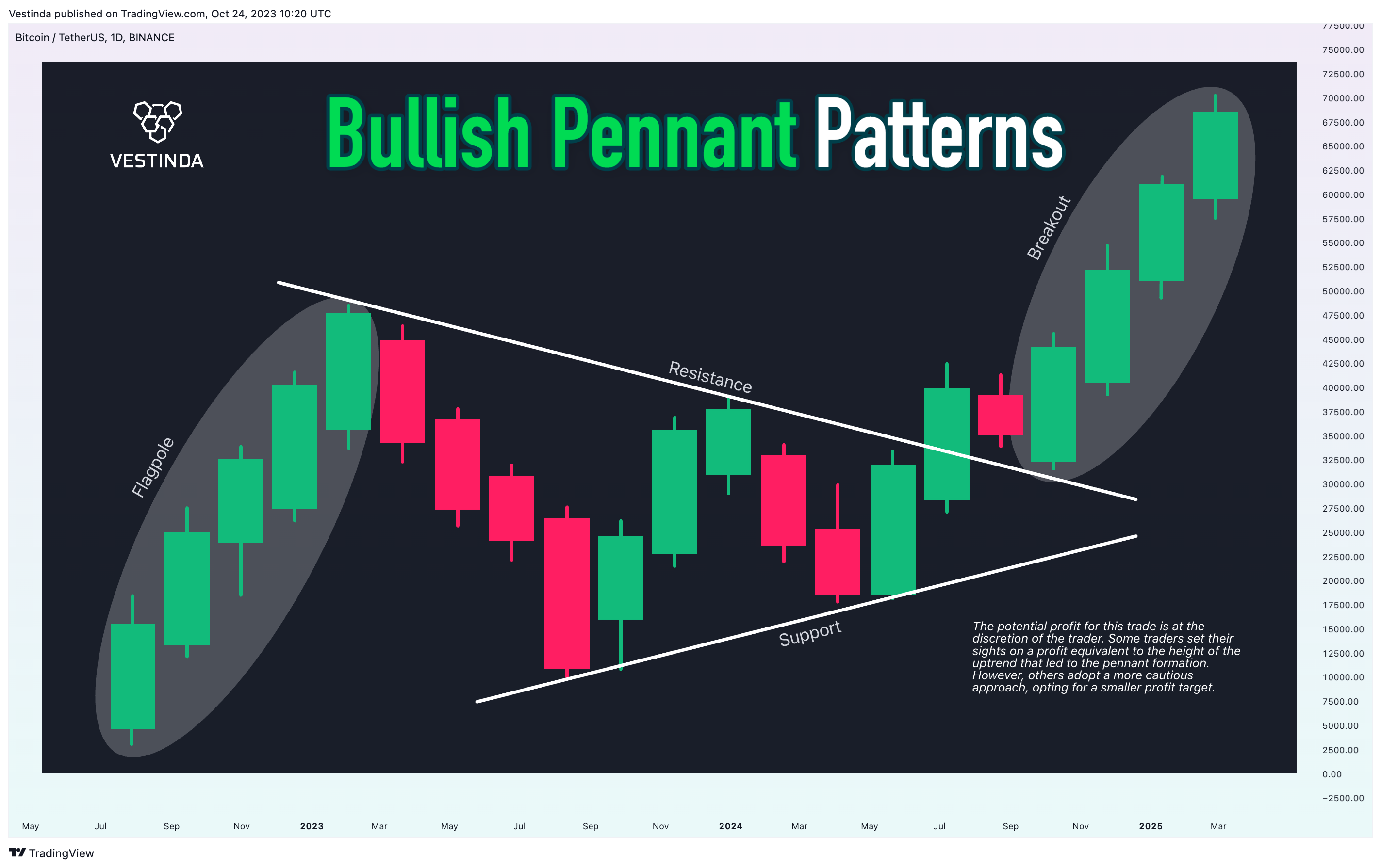 BINANCE:BTCUSDT Chart Image by Vestinda