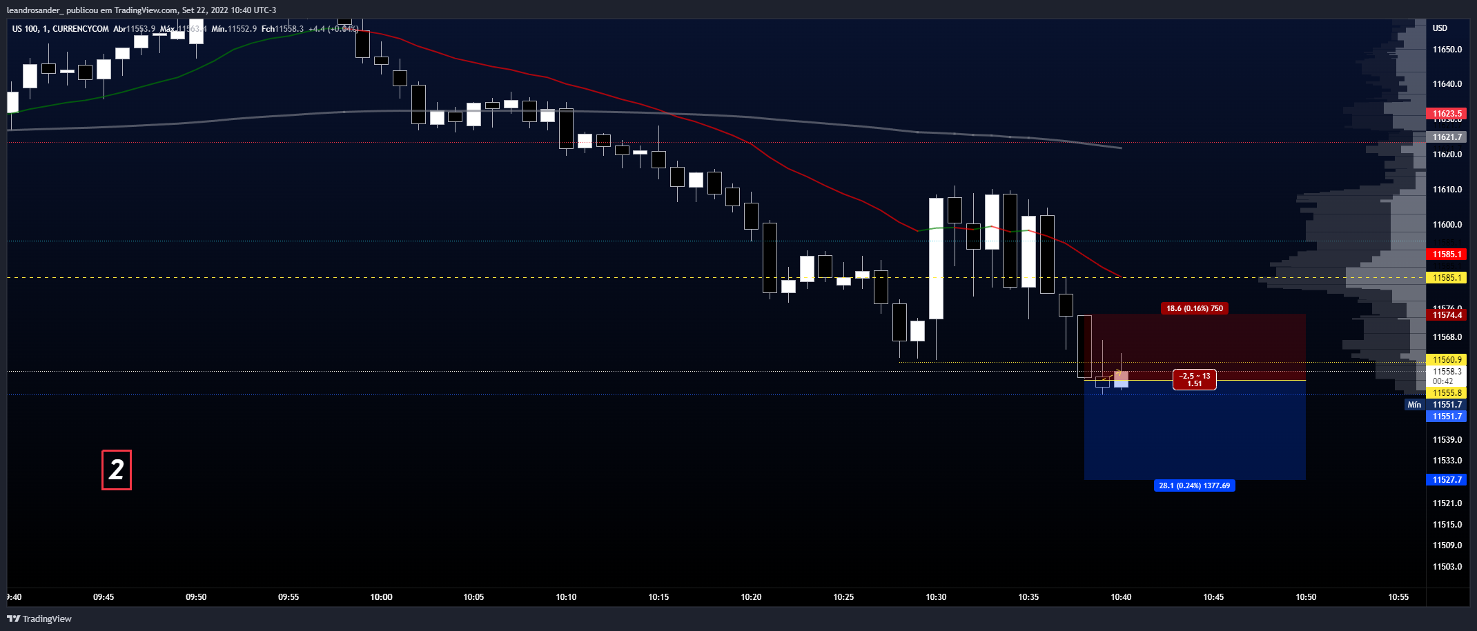 CURRENCYCOM:US100 Chart Image by leandrosander_