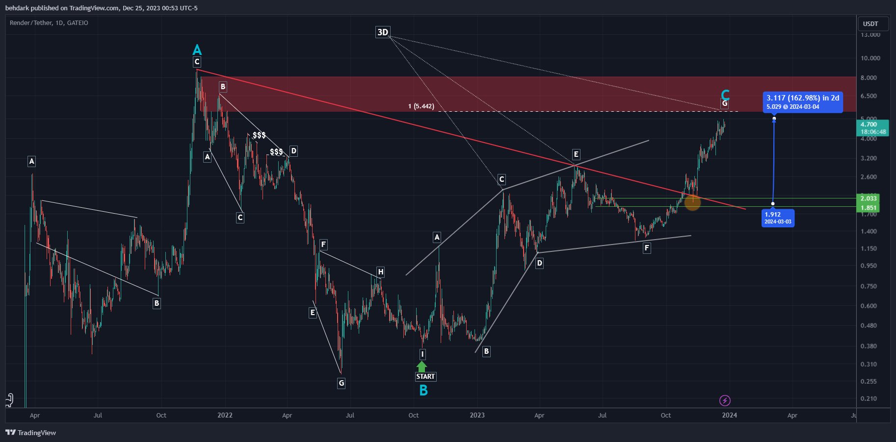 GATEIO:RNDRUSDT Chart Image by behdark