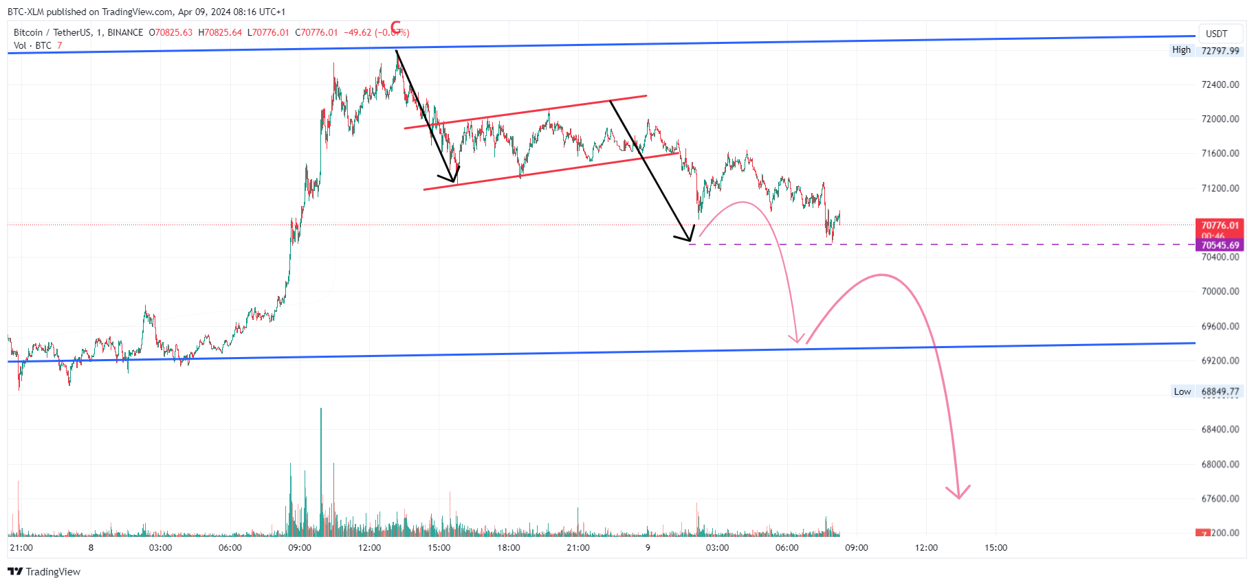 BINANCE:BTCUSDT 圖表圖片 由 BTC-XLM 提供