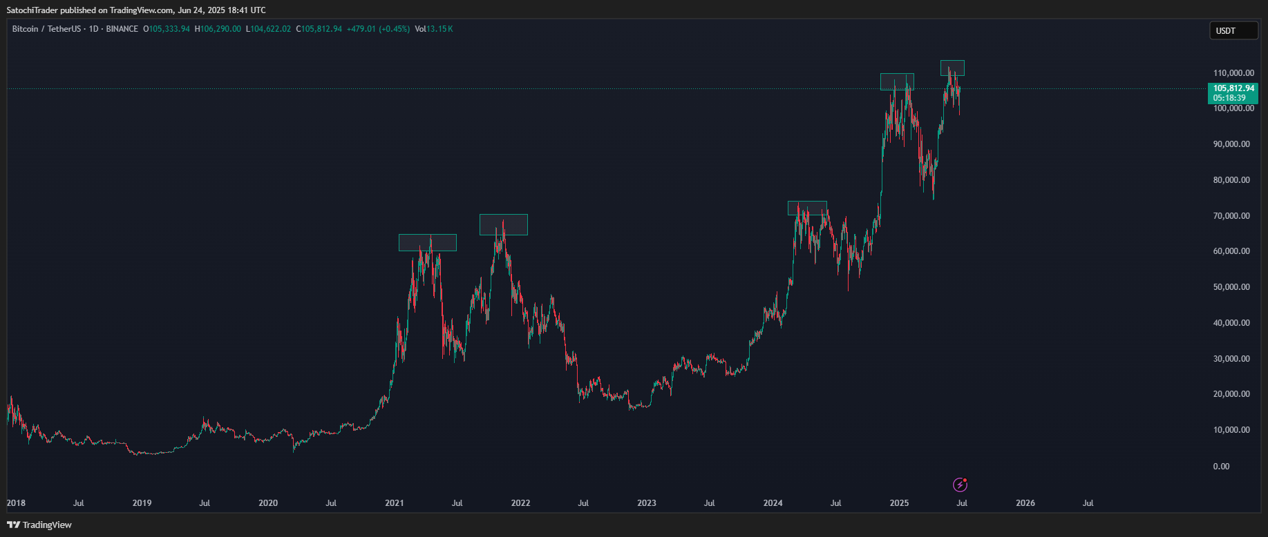 BINANCE:BTCUSDT Chart Image by SatochiTrader