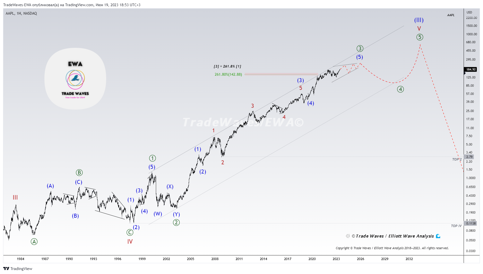 NASDAQ:AAPL Ảnh biểu đồ của TradeWaves-EWA