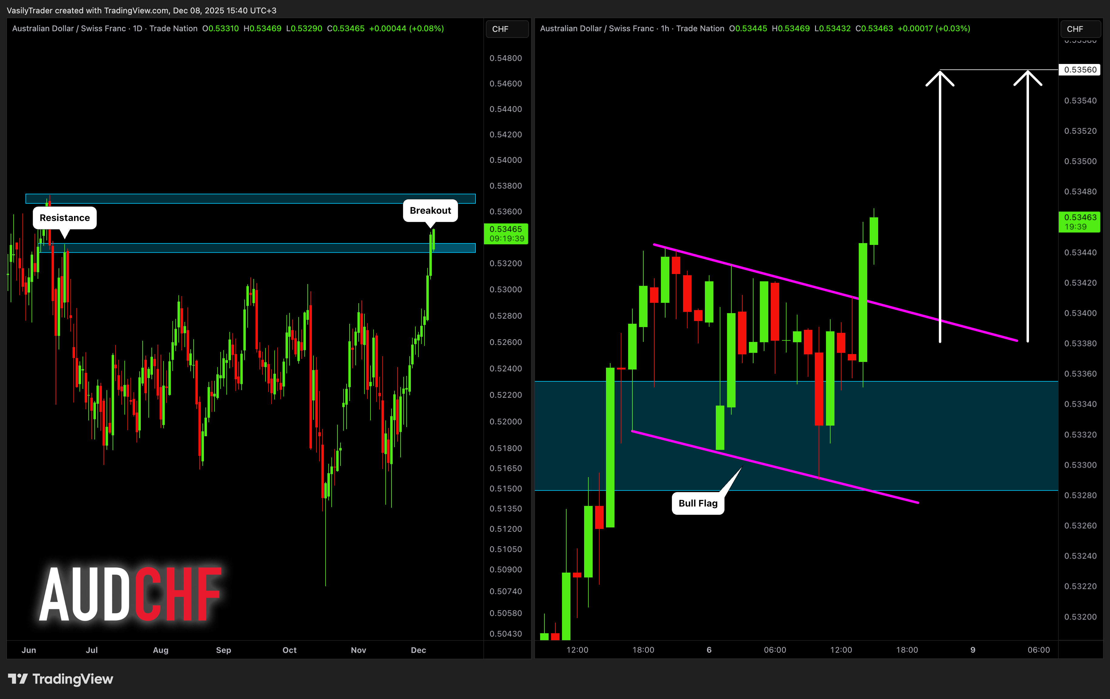 TRADENATION:AUDCHF Chart Image by VasilyTrader