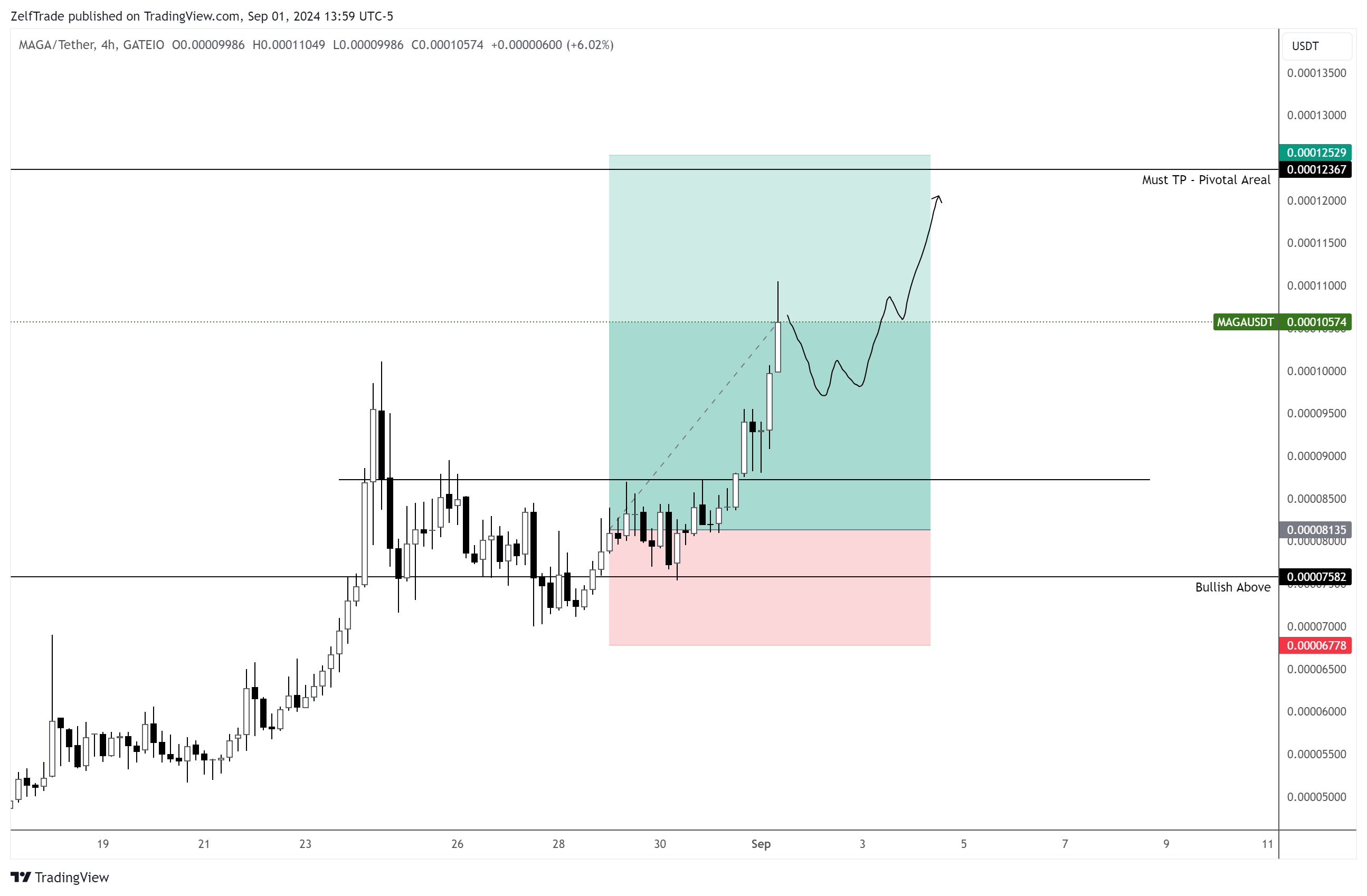 GATEIO:MAGAUSDT Chart Image by ZelfTrade