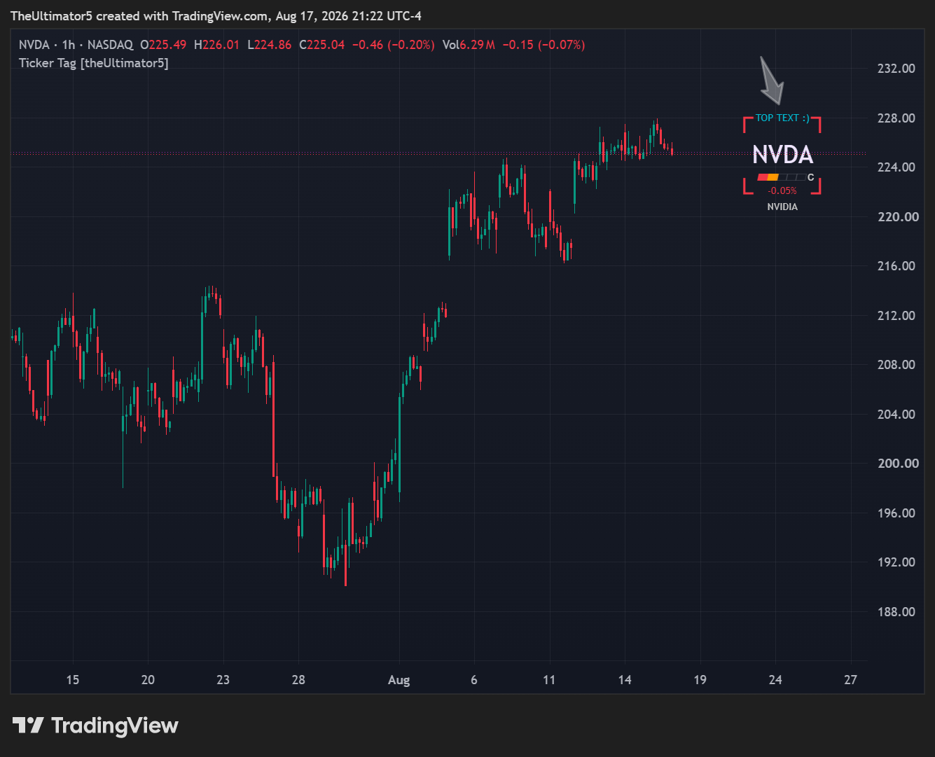 NASDAQ:NVDA Chart Image by TheUltimator5