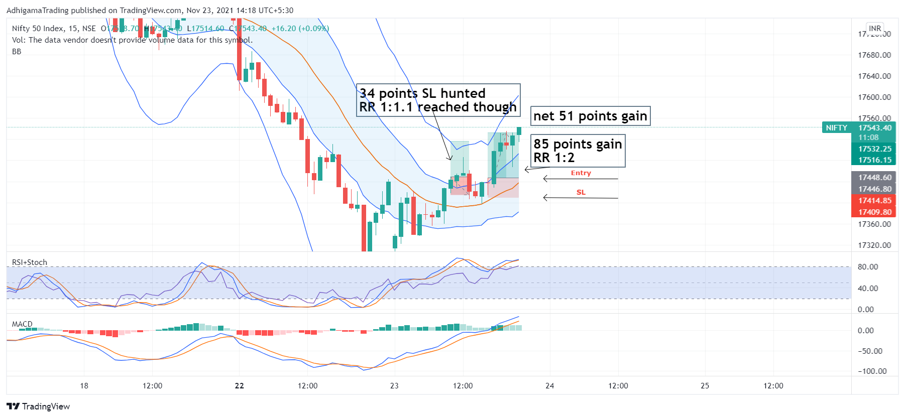 NSE:NIFTY Chart Image by AdhigamaTrading