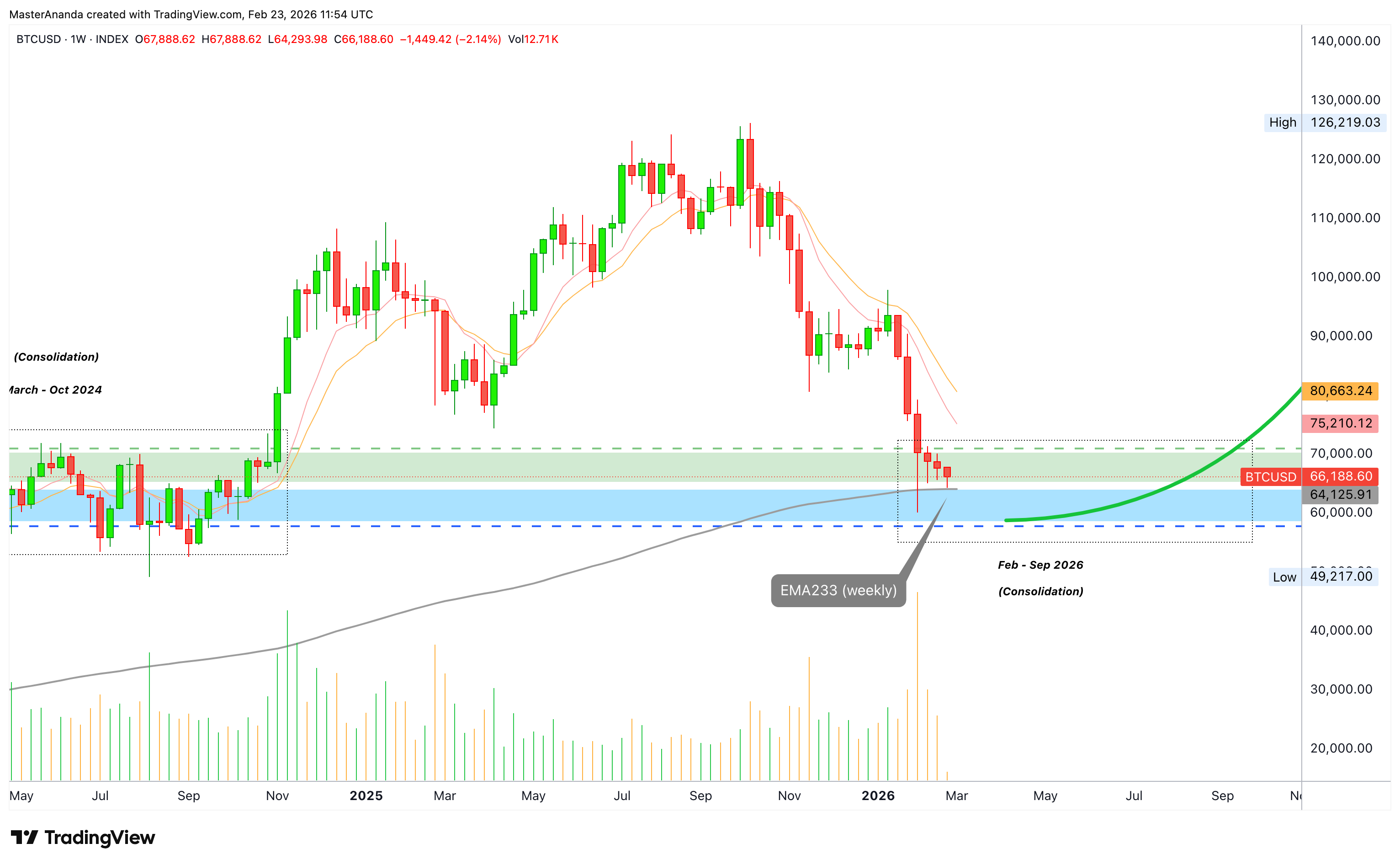 INDEX:BTCUSD Chart Image by MasterAnanda