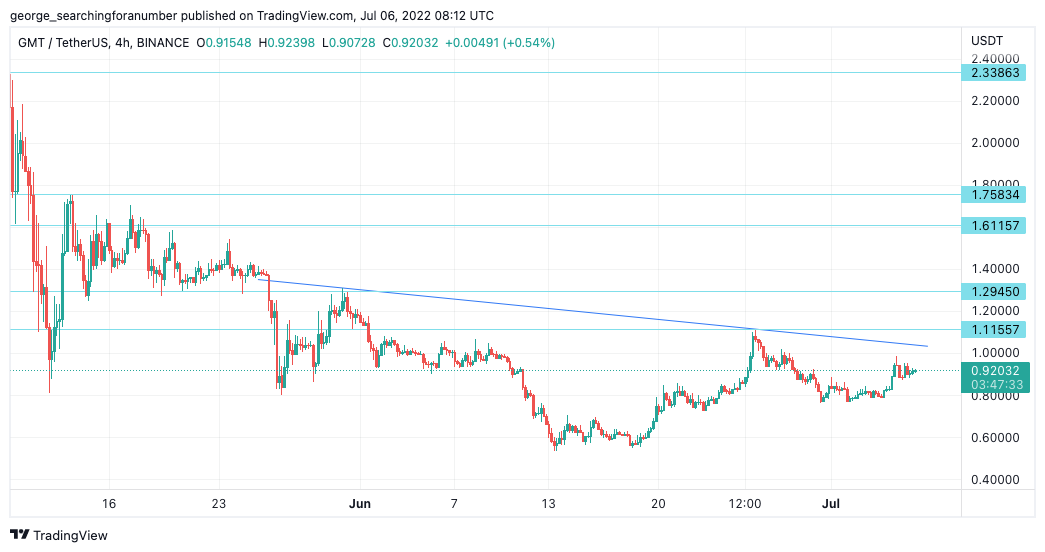 BINANCE:GMTUSDTチャート画像 - t_trad_coachの投稿