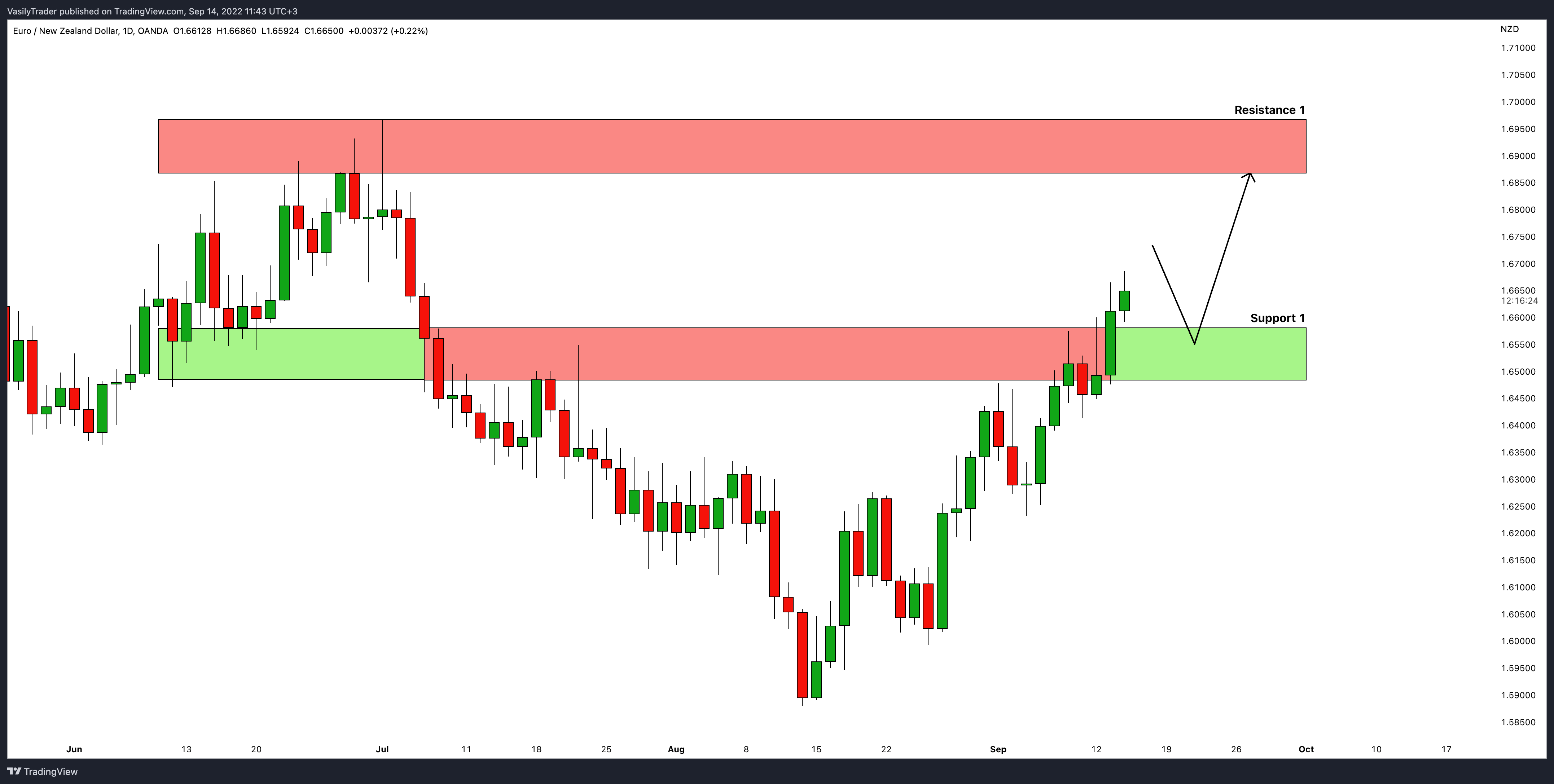 OANDA:EURNZD Chart Image by VasilyTrader