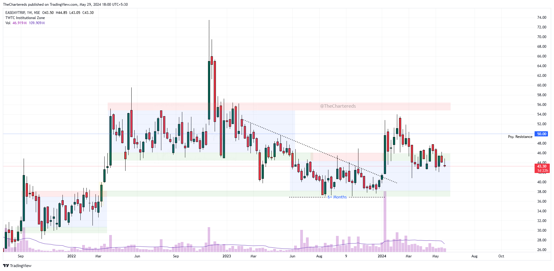 NSE:EASEMYTRIP Chart Image by TheChartereds