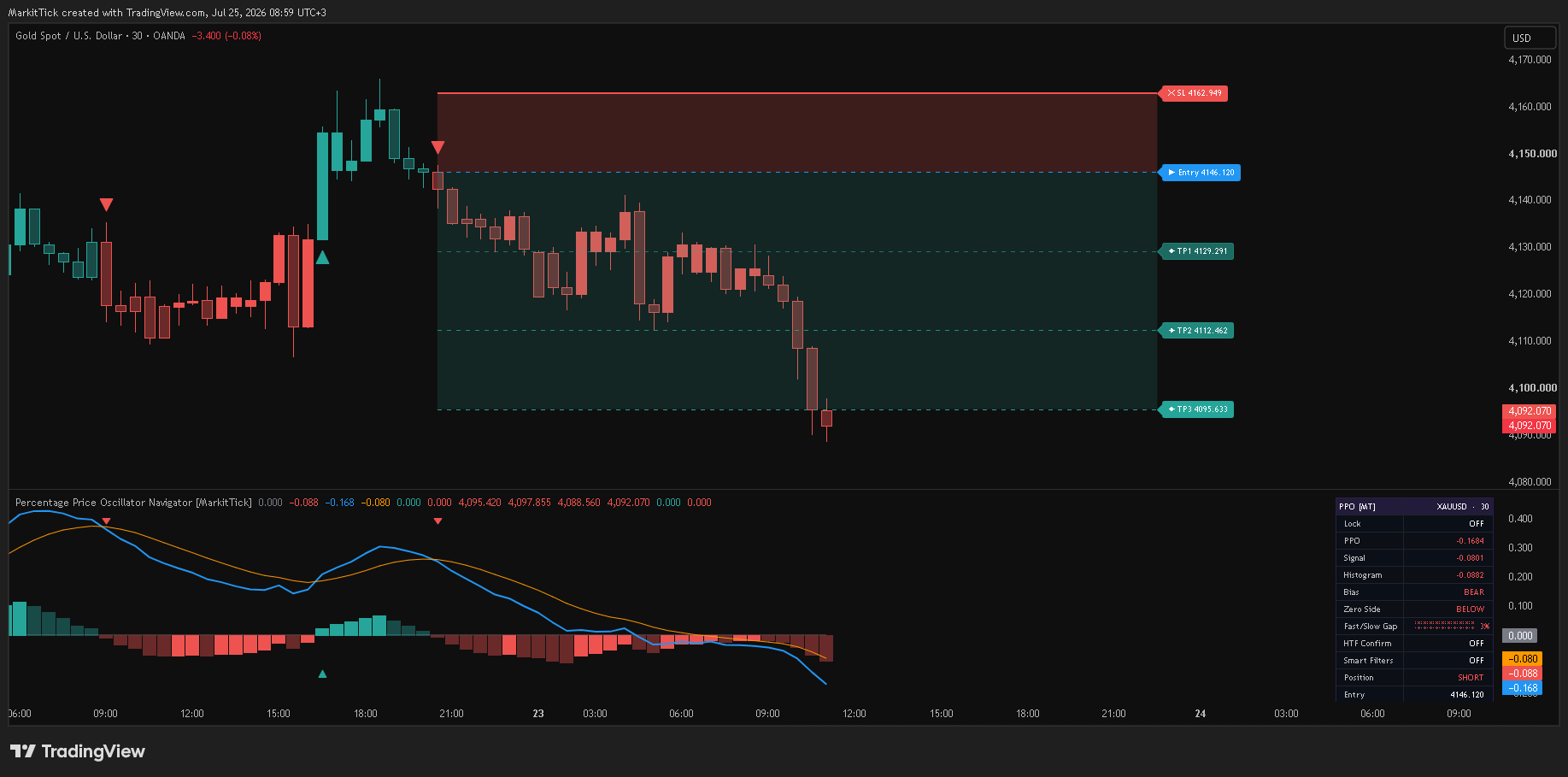 OANDA:XAUUSD Chart Image by MarkitTick