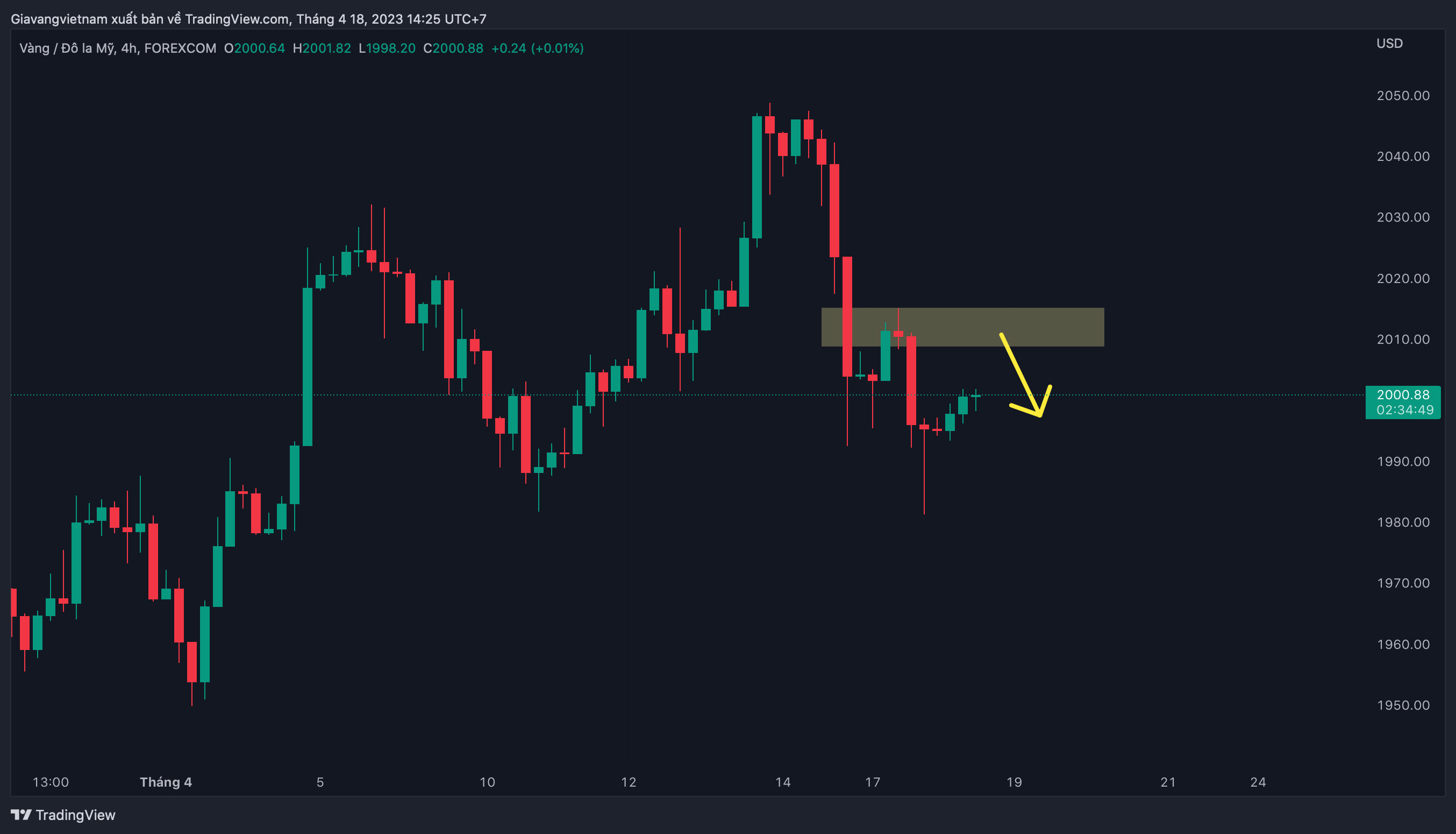 FOREXCOM:XAUUSD Chartbild von Giavangvietnam