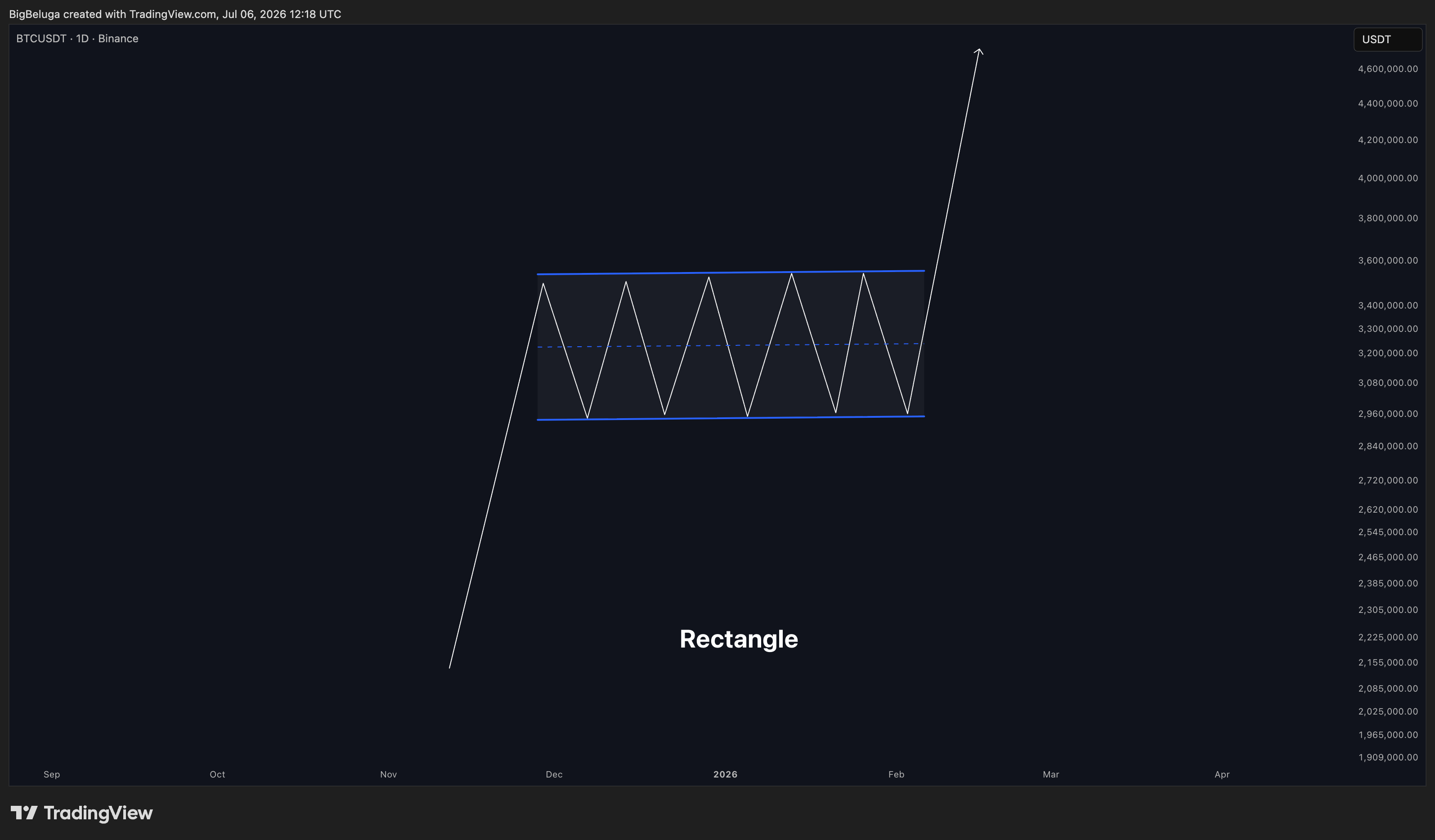BINANCE:BTCUSDT Chart Image by BigBeluga