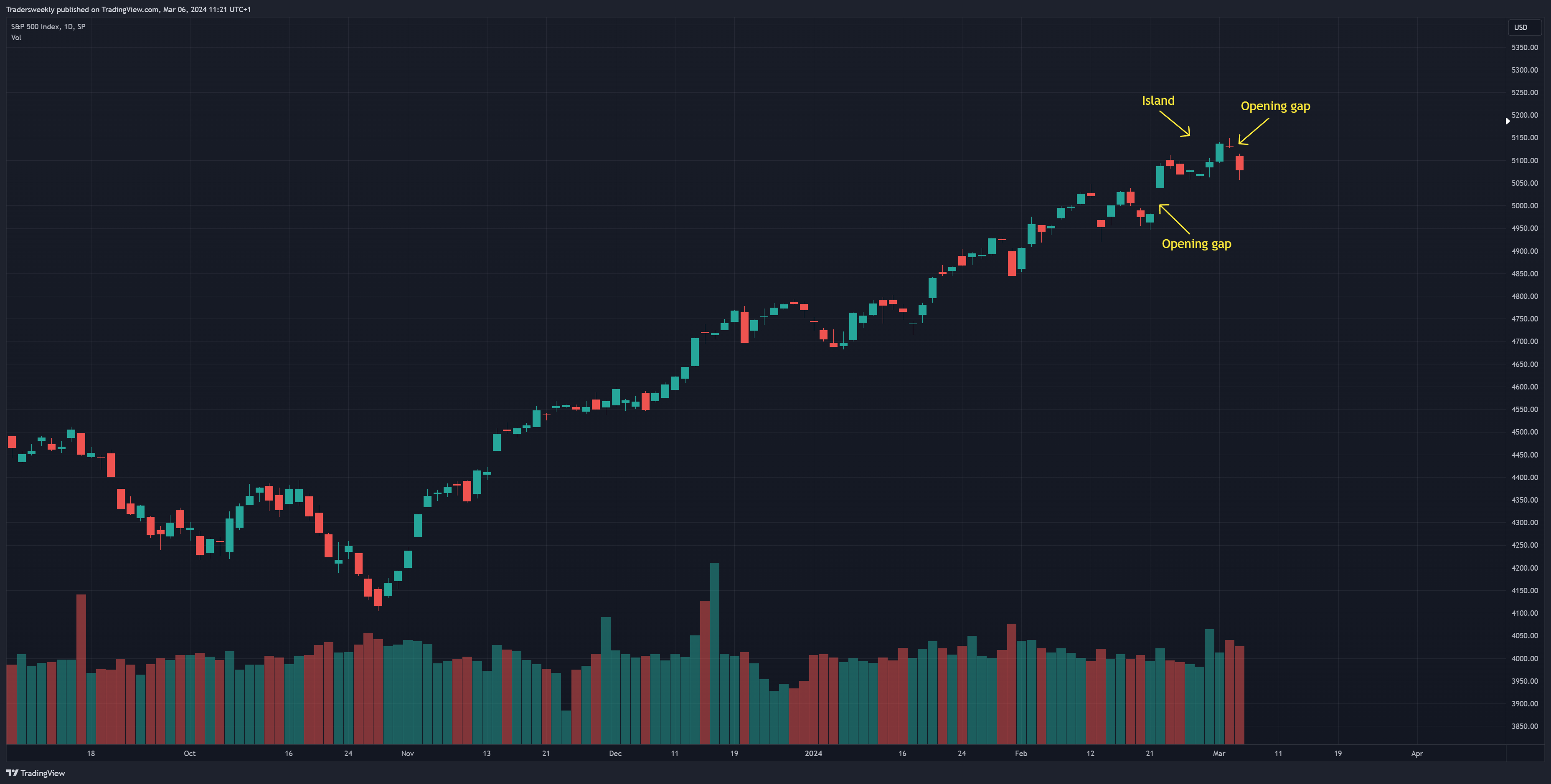 SP:SPX Chart Image by Tradersweekly